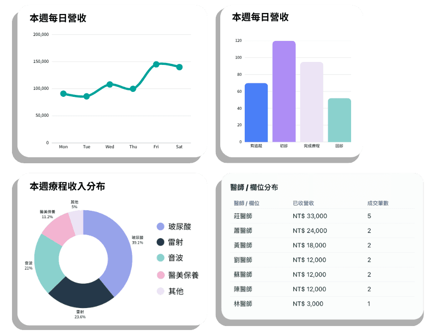 診所營運分析畫面